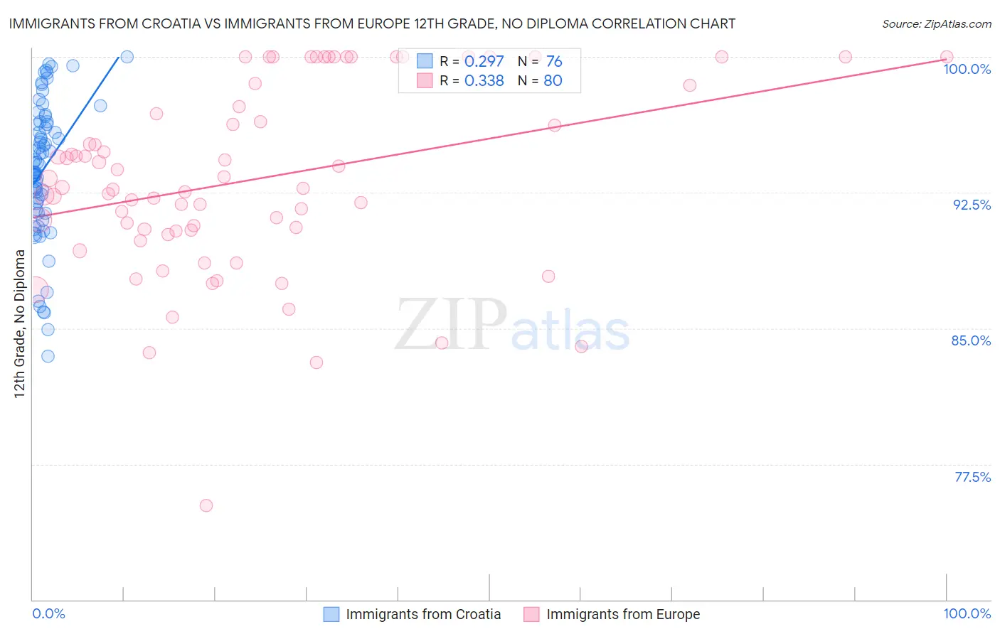 Immigrants from Croatia vs Immigrants from Europe 12th Grade, No Diploma