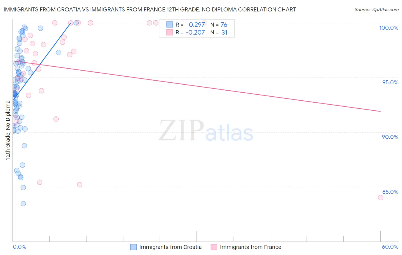 Immigrants from Croatia vs Immigrants from France 12th Grade, No Diploma