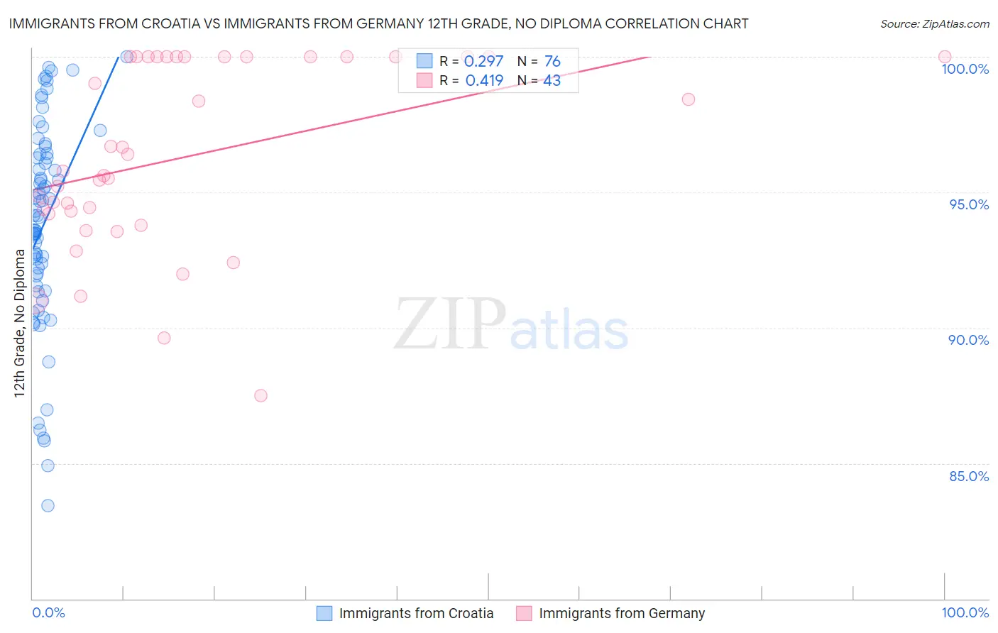 Immigrants from Croatia vs Immigrants from Germany 12th Grade, No Diploma