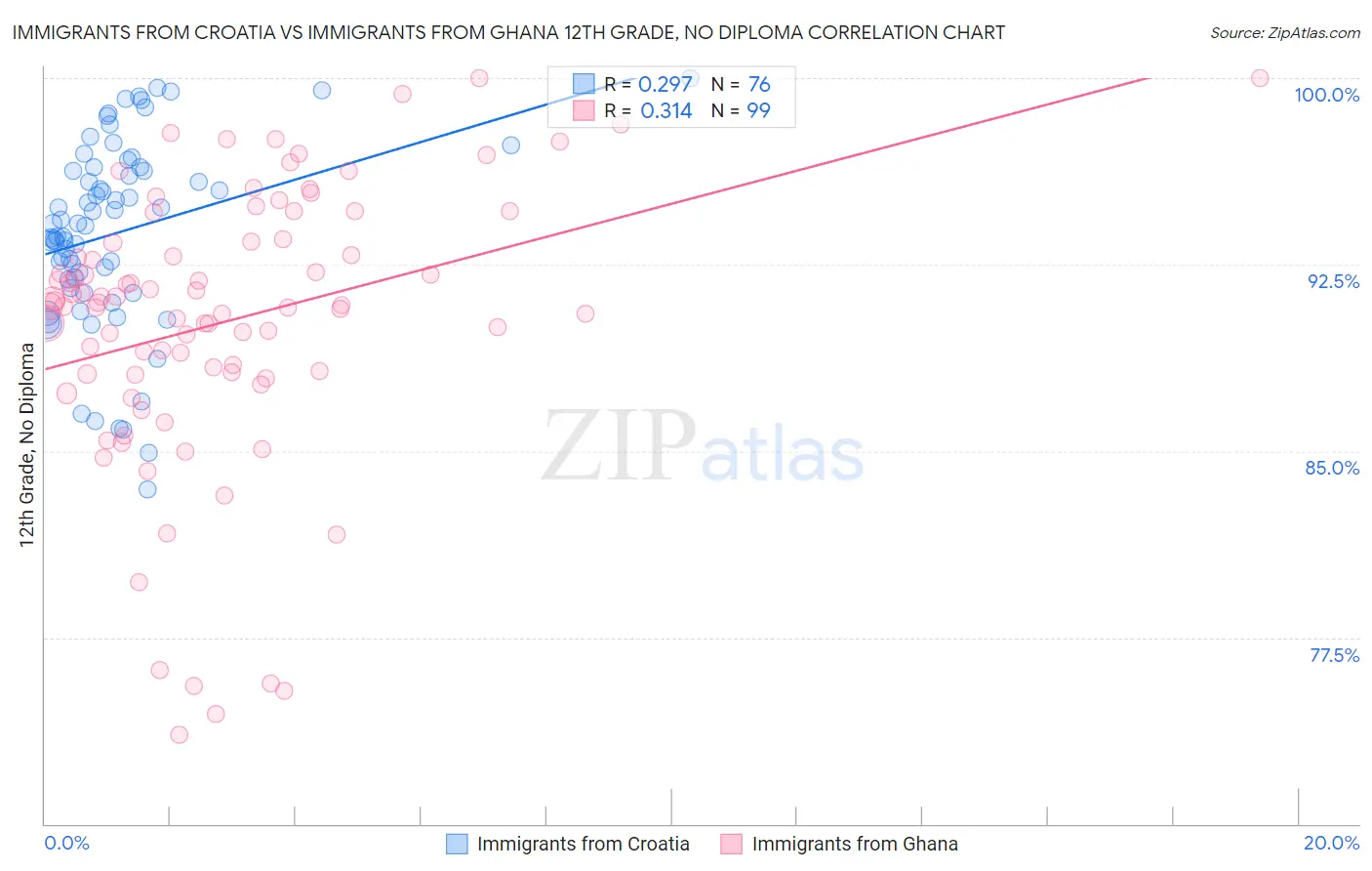 Immigrants from Croatia vs Immigrants from Ghana 12th Grade, No Diploma