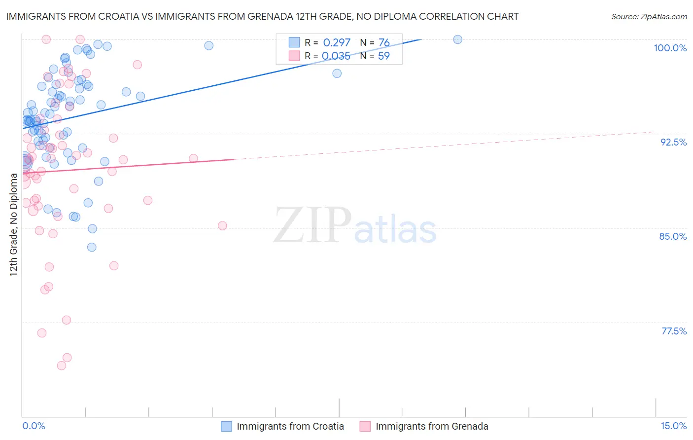 Immigrants from Croatia vs Immigrants from Grenada 12th Grade, No Diploma