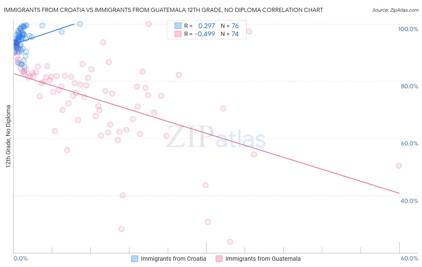 Immigrants from Croatia vs Immigrants from Guatemala 12th Grade, No Diploma