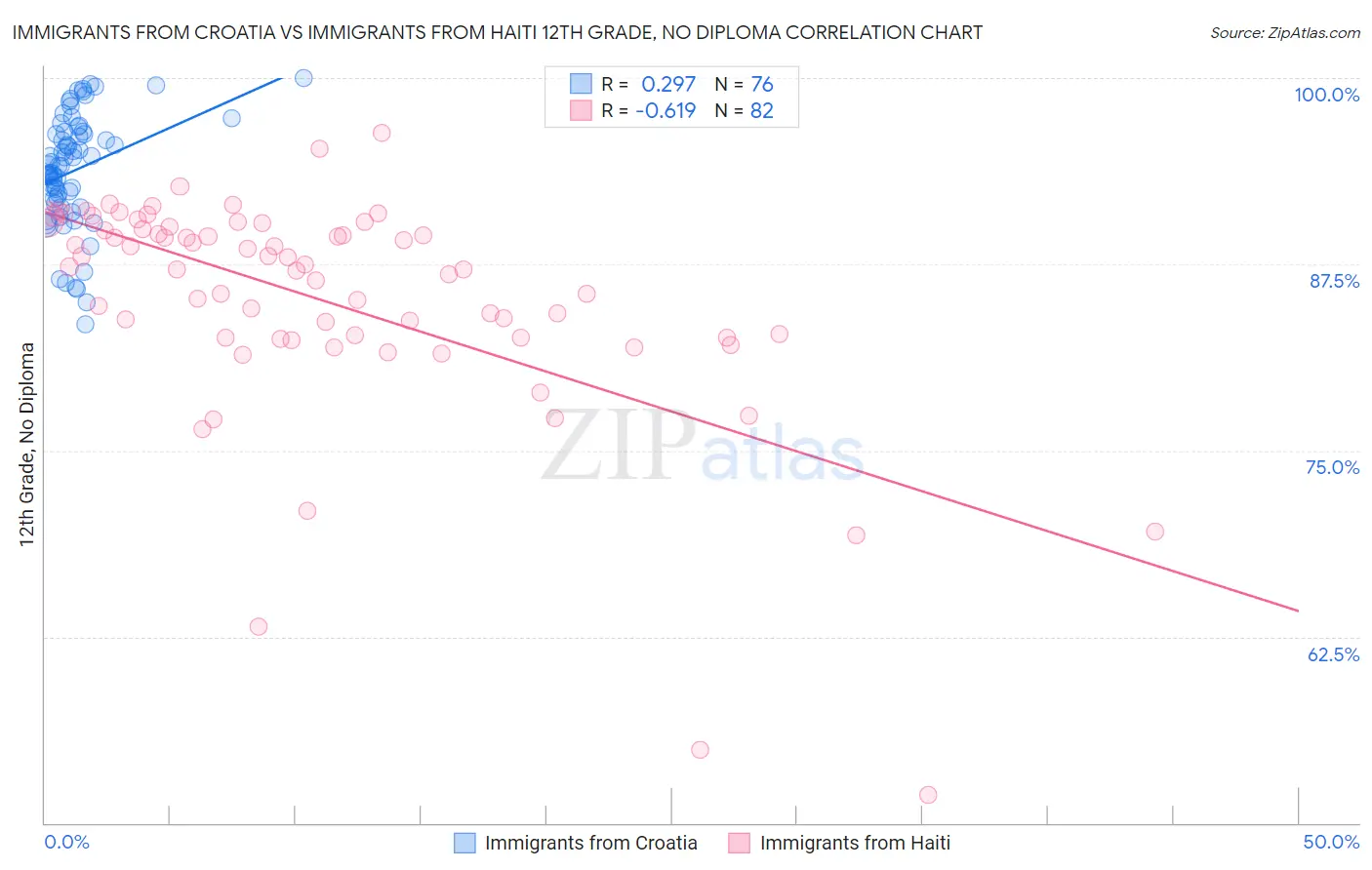 Immigrants from Croatia vs Immigrants from Haiti 12th Grade, No Diploma