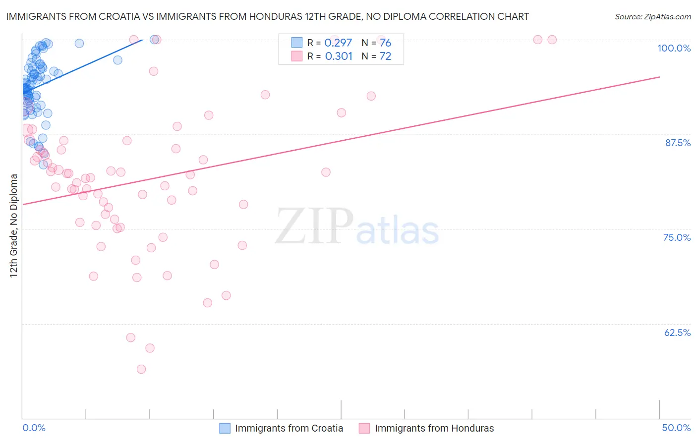 Immigrants from Croatia vs Immigrants from Honduras 12th Grade, No Diploma