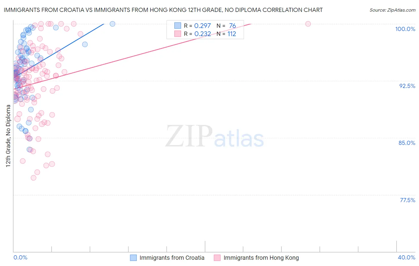 Immigrants from Croatia vs Immigrants from Hong Kong 12th Grade, No Diploma