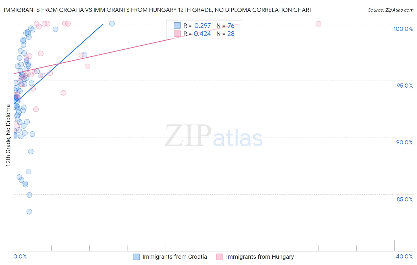Immigrants from Croatia vs Immigrants from Hungary 12th Grade, No Diploma
