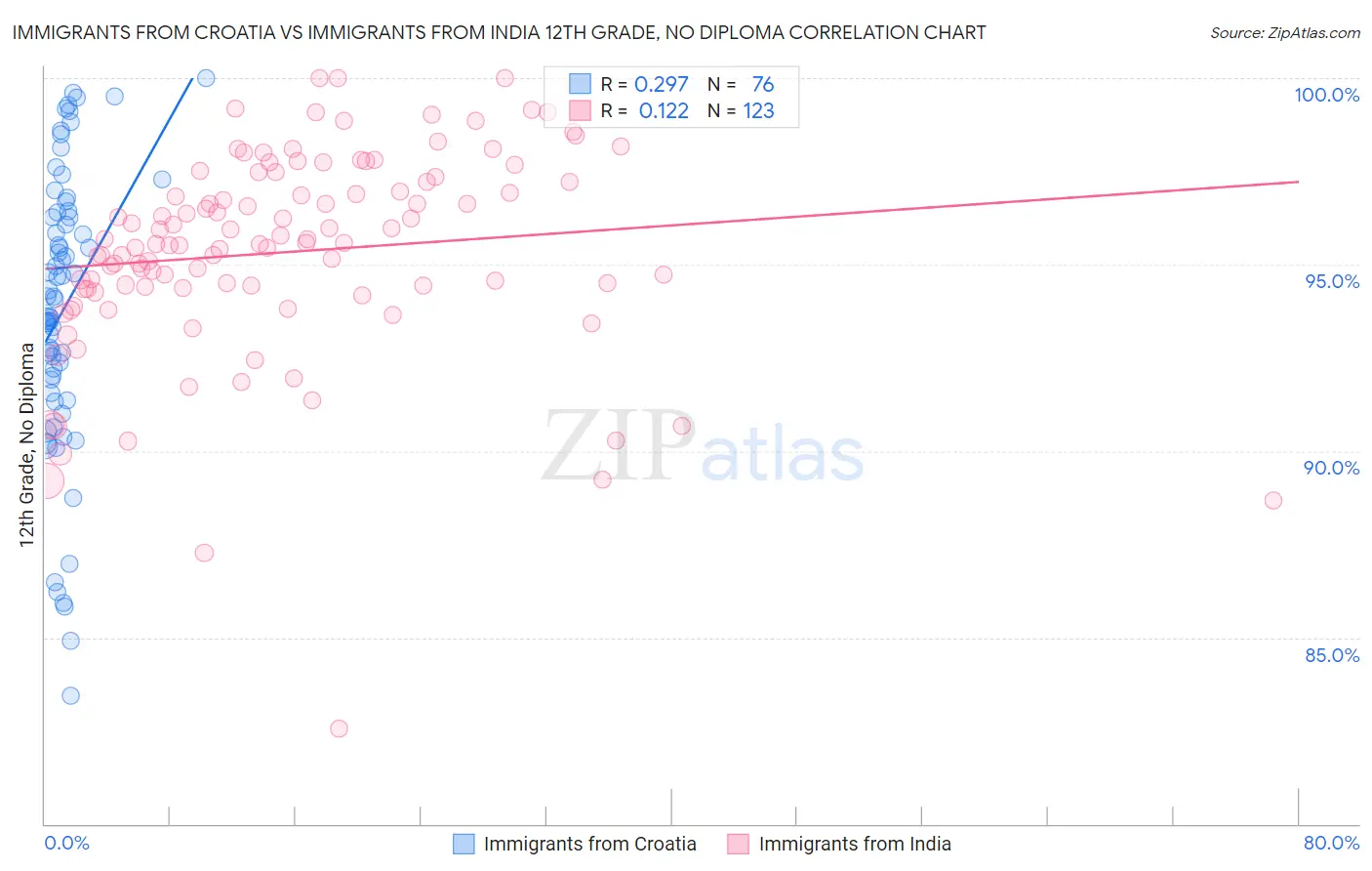 Immigrants from Croatia vs Immigrants from India 12th Grade, No Diploma