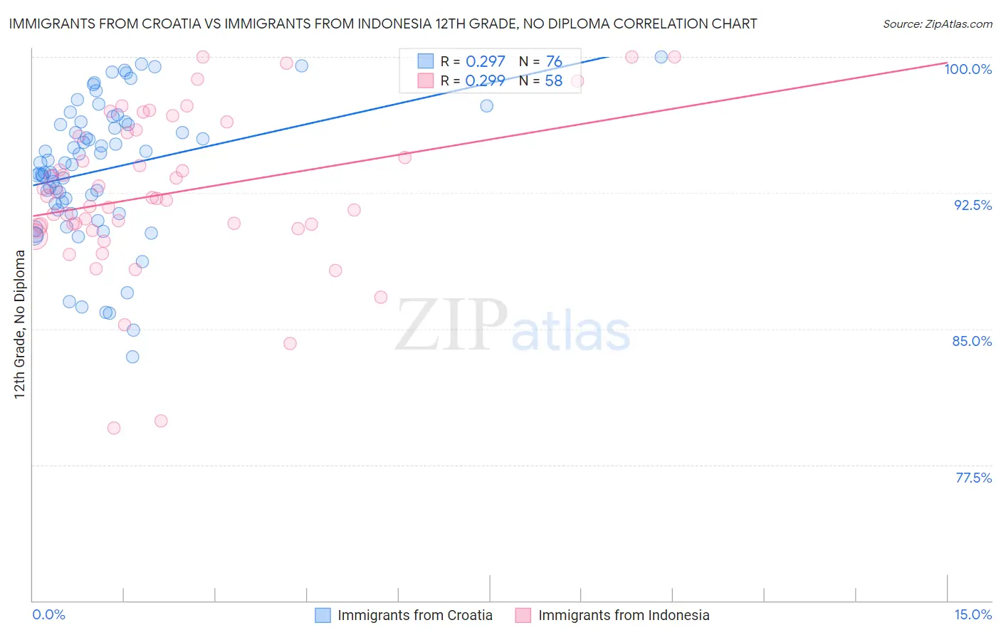 Immigrants from Croatia vs Immigrants from Indonesia 12th Grade, No Diploma