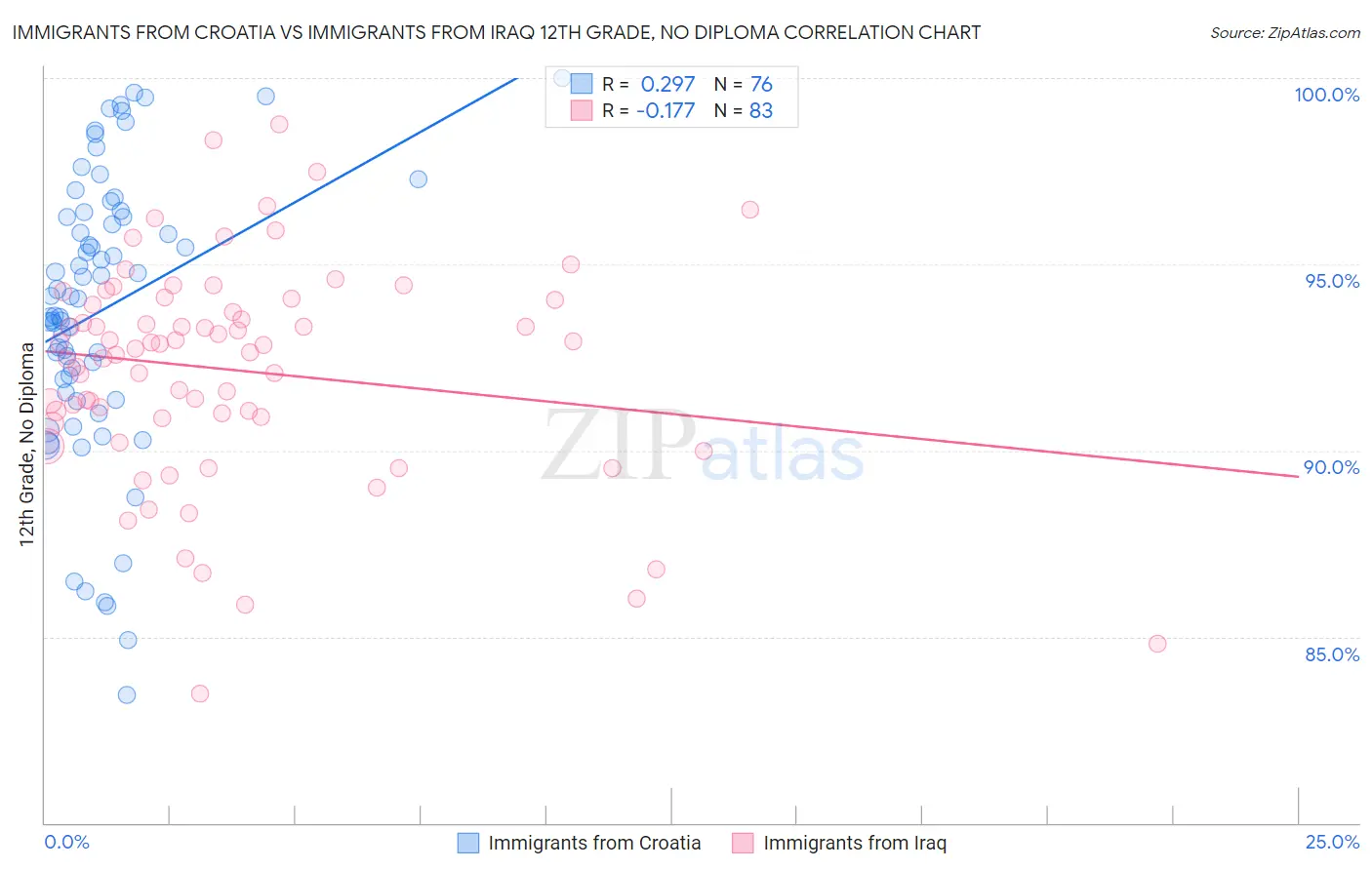 Immigrants from Croatia vs Immigrants from Iraq 12th Grade, No Diploma