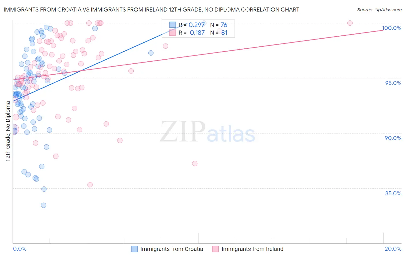 Immigrants from Croatia vs Immigrants from Ireland 12th Grade, No Diploma