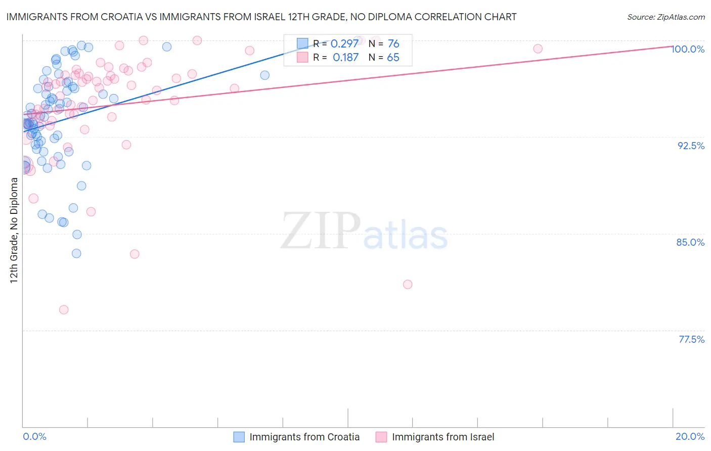 Immigrants from Croatia vs Immigrants from Israel 12th Grade, No Diploma