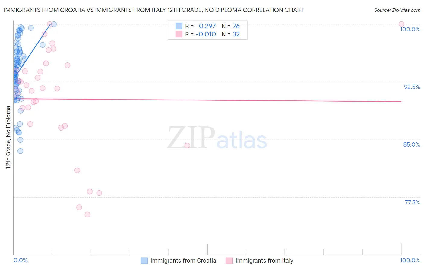 Immigrants from Croatia vs Immigrants from Italy 12th Grade, No Diploma