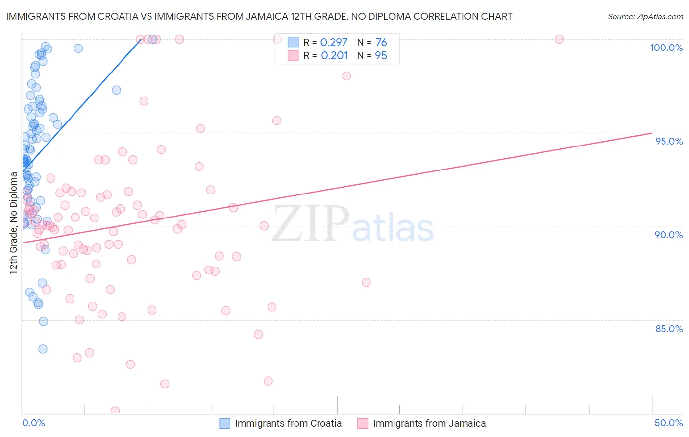 Immigrants from Croatia vs Immigrants from Jamaica 12th Grade, No Diploma