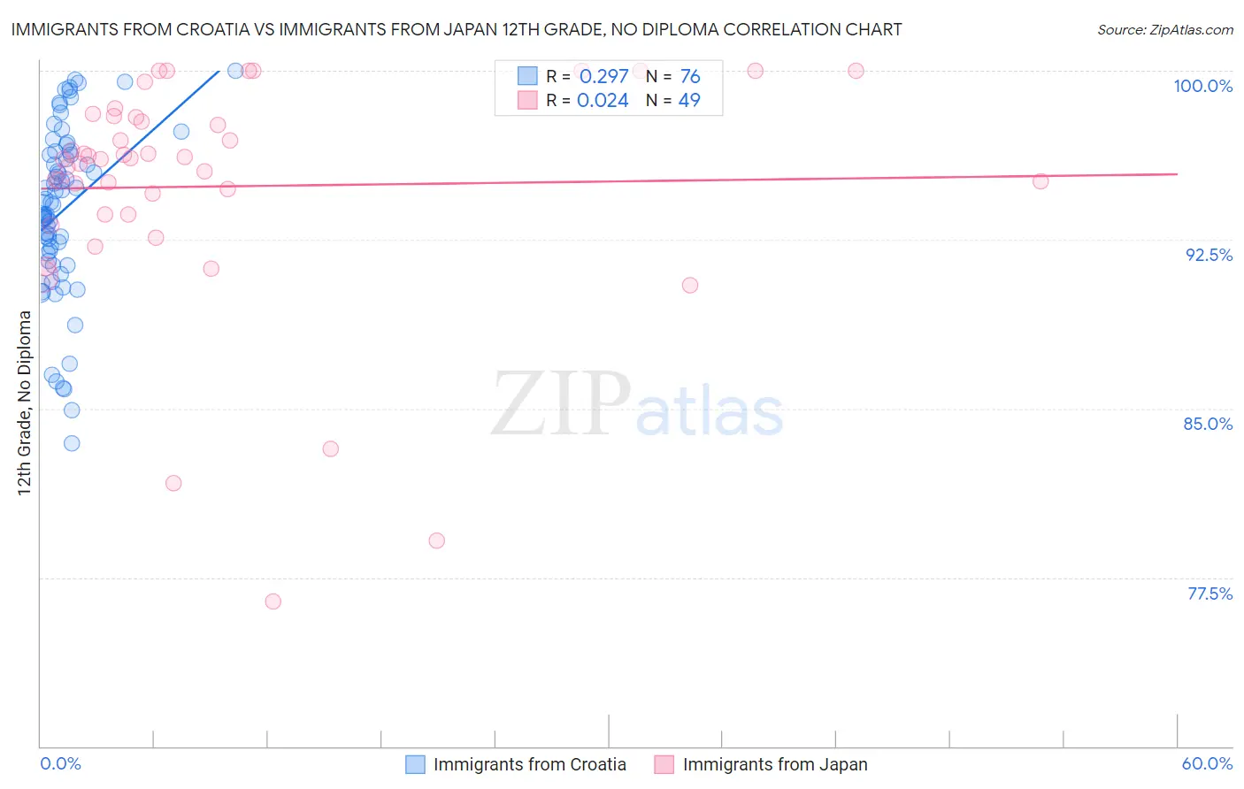 Immigrants from Croatia vs Immigrants from Japan 12th Grade, No Diploma
