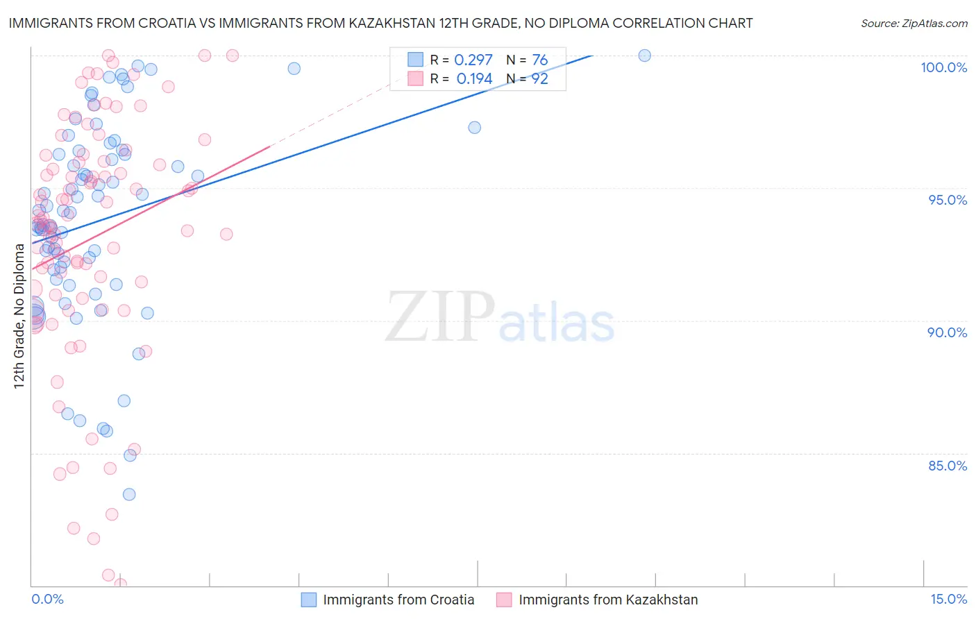 Immigrants from Croatia vs Immigrants from Kazakhstan 12th Grade, No Diploma