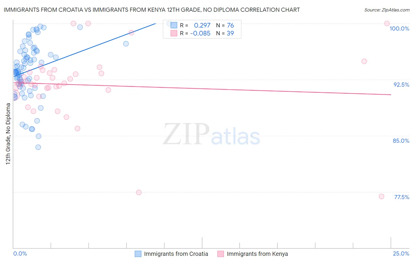 Immigrants from Croatia vs Immigrants from Kenya 12th Grade, No Diploma