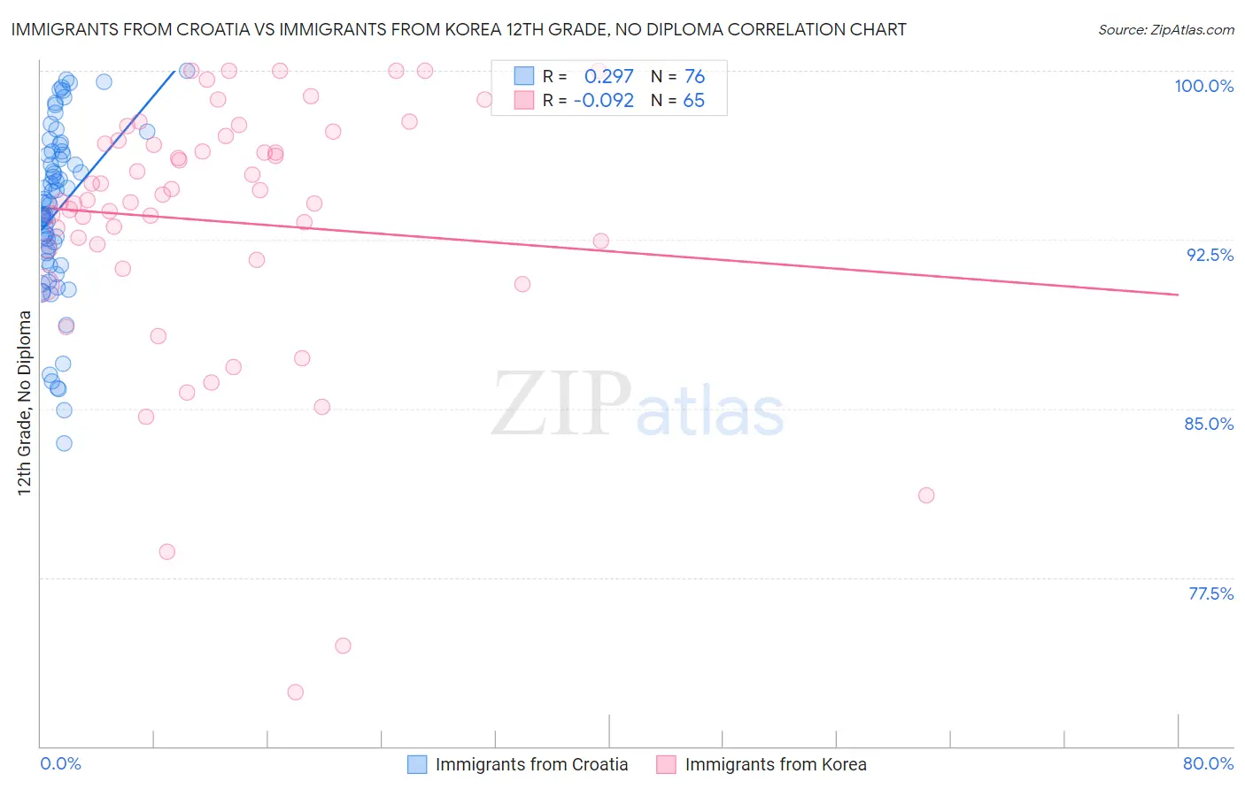 Immigrants from Croatia vs Immigrants from Korea 12th Grade, No Diploma