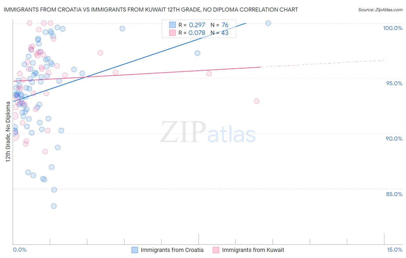 Immigrants from Croatia vs Immigrants from Kuwait 12th Grade, No Diploma