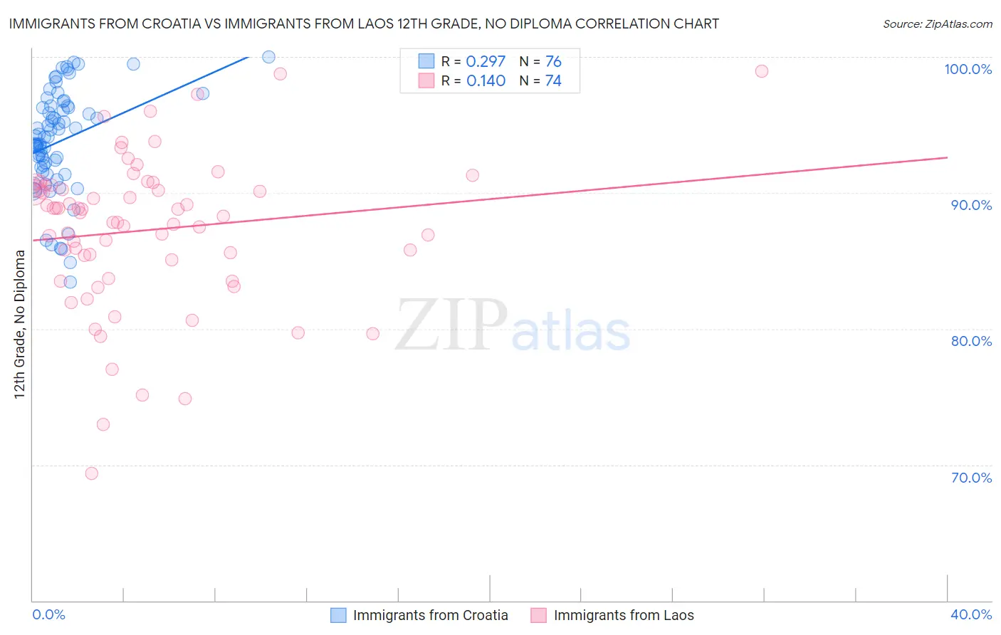 Immigrants from Croatia vs Immigrants from Laos 12th Grade, No Diploma