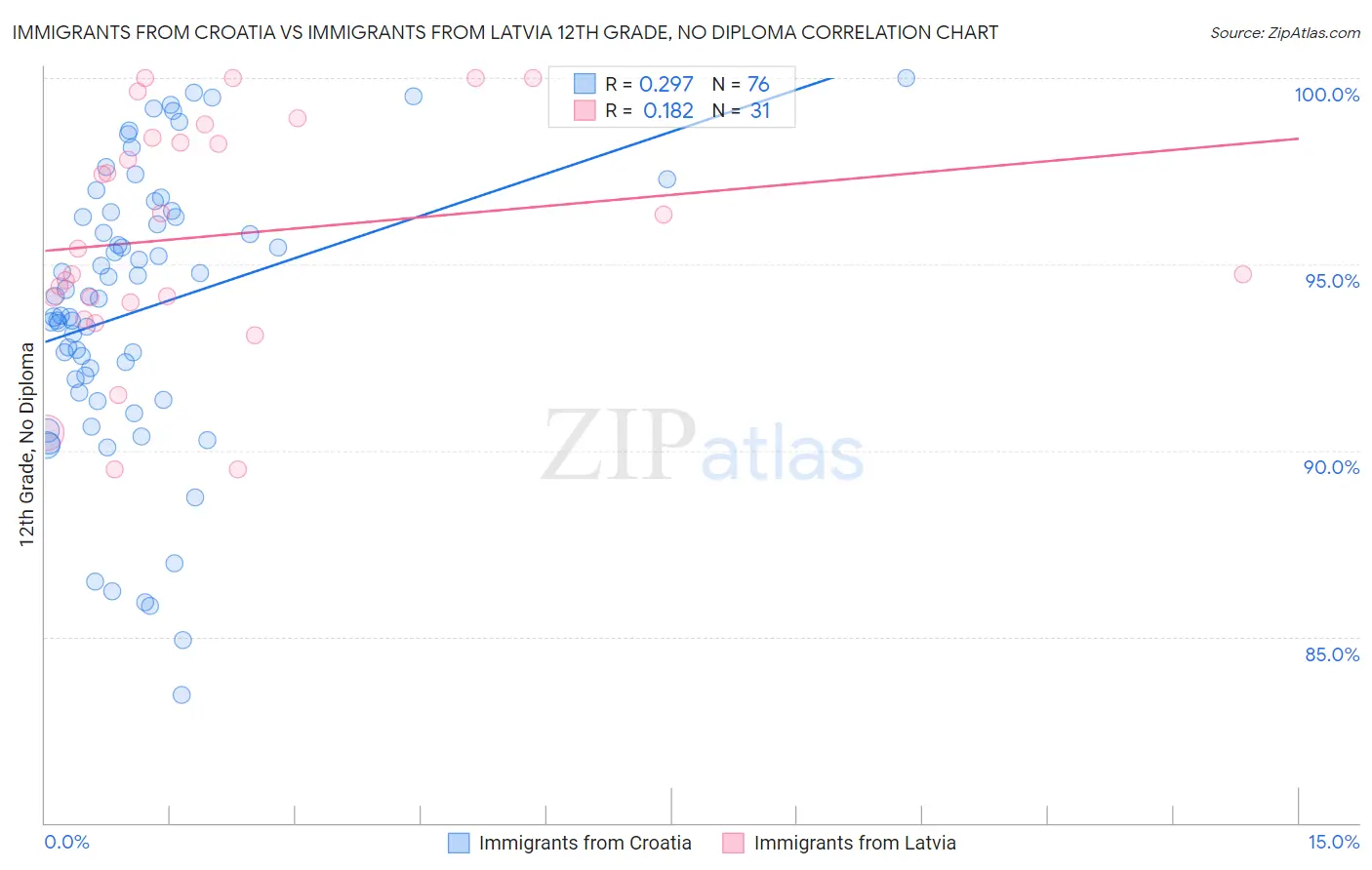 Immigrants from Croatia vs Immigrants from Latvia 12th Grade, No Diploma