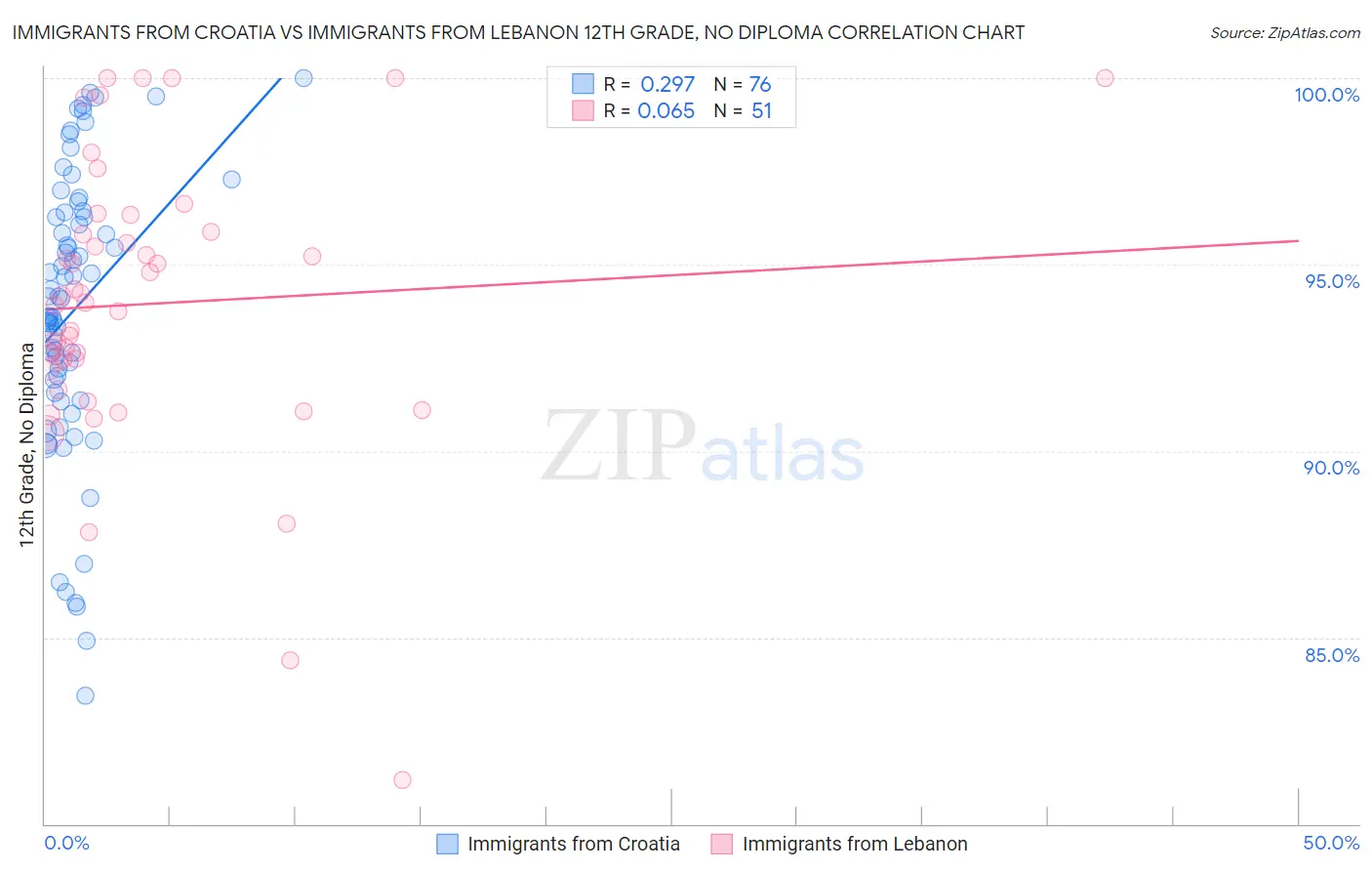 Immigrants from Croatia vs Immigrants from Lebanon 12th Grade, No Diploma