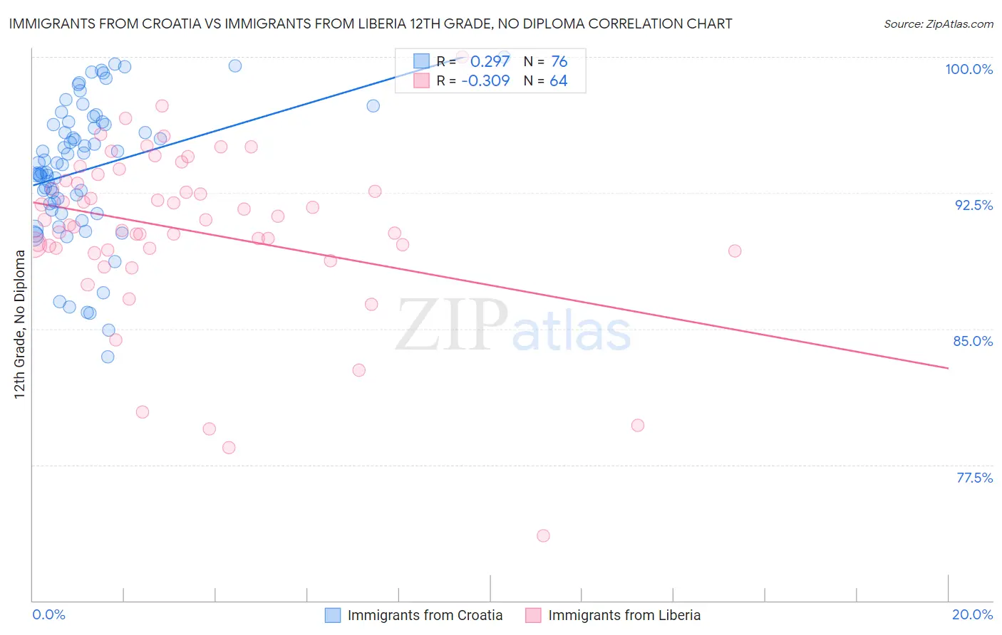 Immigrants from Croatia vs Immigrants from Liberia 12th Grade, No Diploma