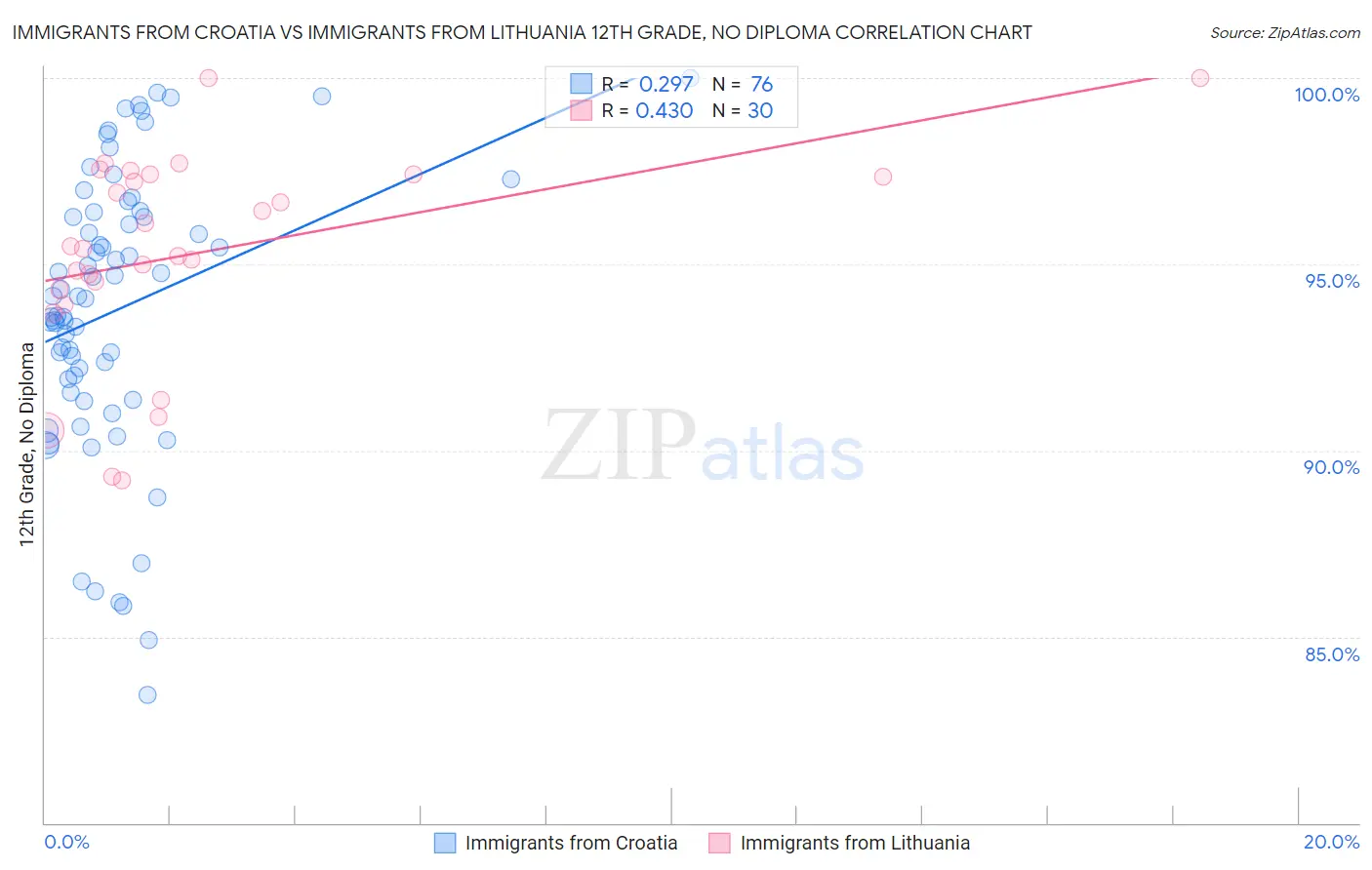 Immigrants from Croatia vs Immigrants from Lithuania 12th Grade, No Diploma