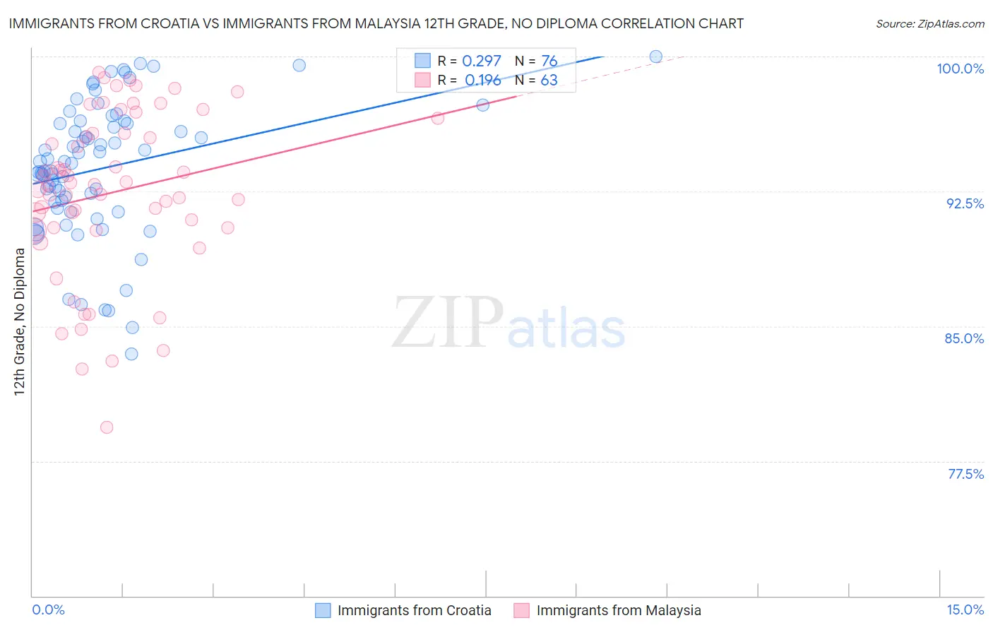 Immigrants from Croatia vs Immigrants from Malaysia 12th Grade, No Diploma