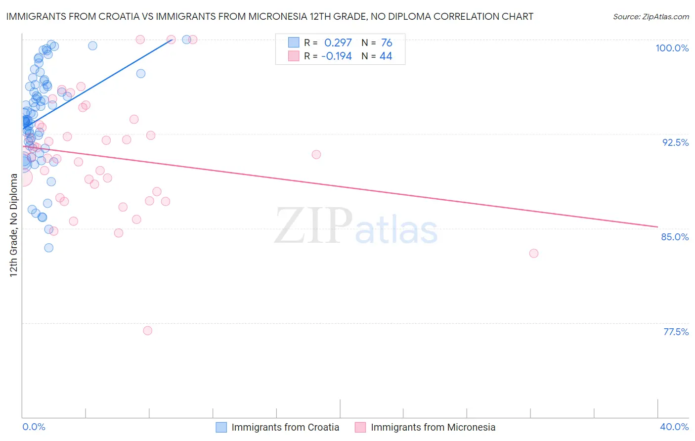 Immigrants from Croatia vs Immigrants from Micronesia 12th Grade, No Diploma