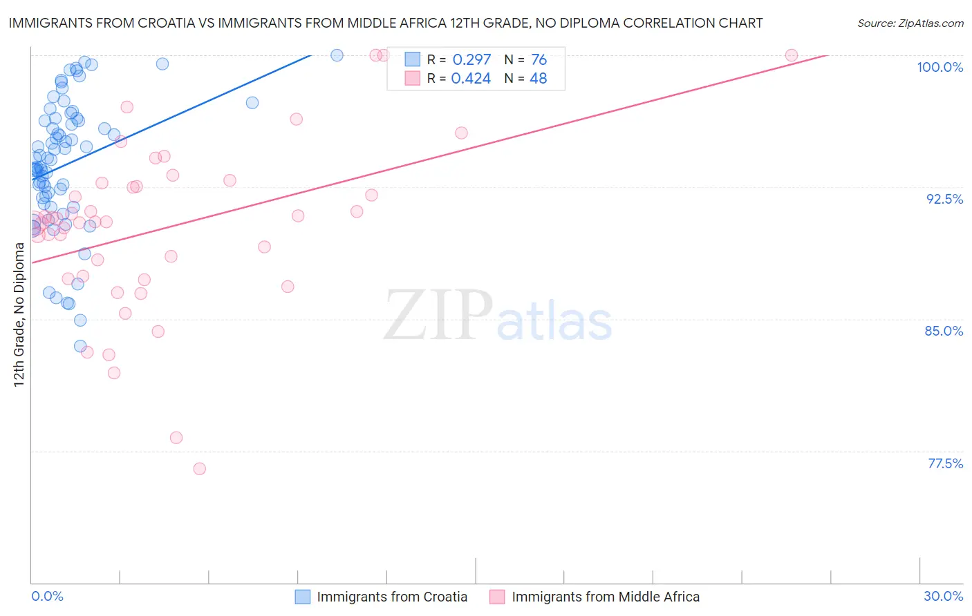 Immigrants from Croatia vs Immigrants from Middle Africa 12th Grade, No Diploma