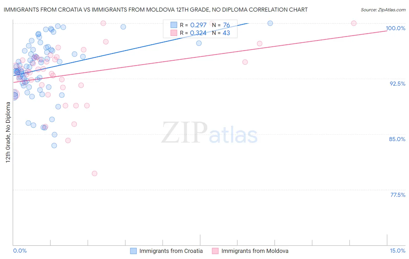 Immigrants from Croatia vs Immigrants from Moldova 12th Grade, No Diploma