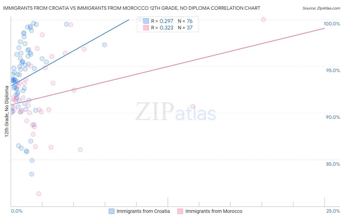 Immigrants from Croatia vs Immigrants from Morocco 12th Grade, No Diploma