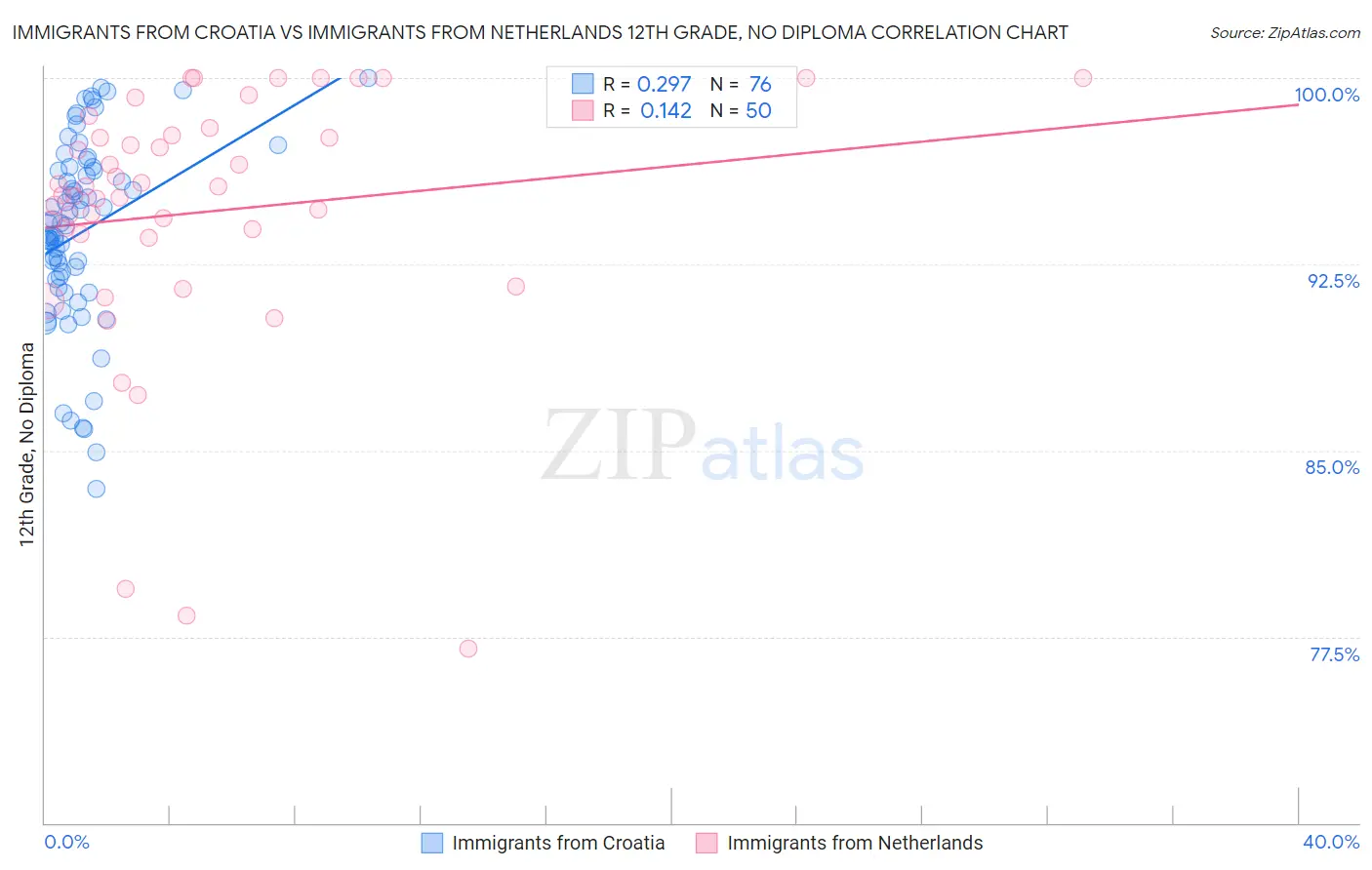 Immigrants from Croatia vs Immigrants from Netherlands 12th Grade, No Diploma