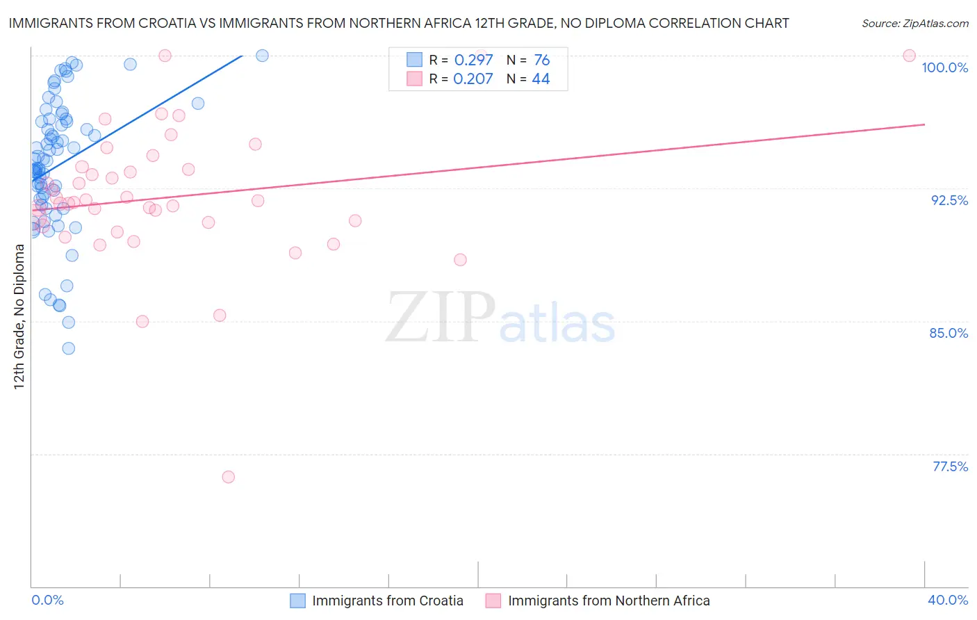 Immigrants from Croatia vs Immigrants from Northern Africa 12th Grade, No Diploma