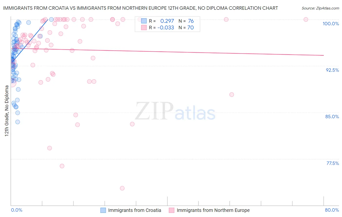 Immigrants from Croatia vs Immigrants from Northern Europe 12th Grade, No Diploma
