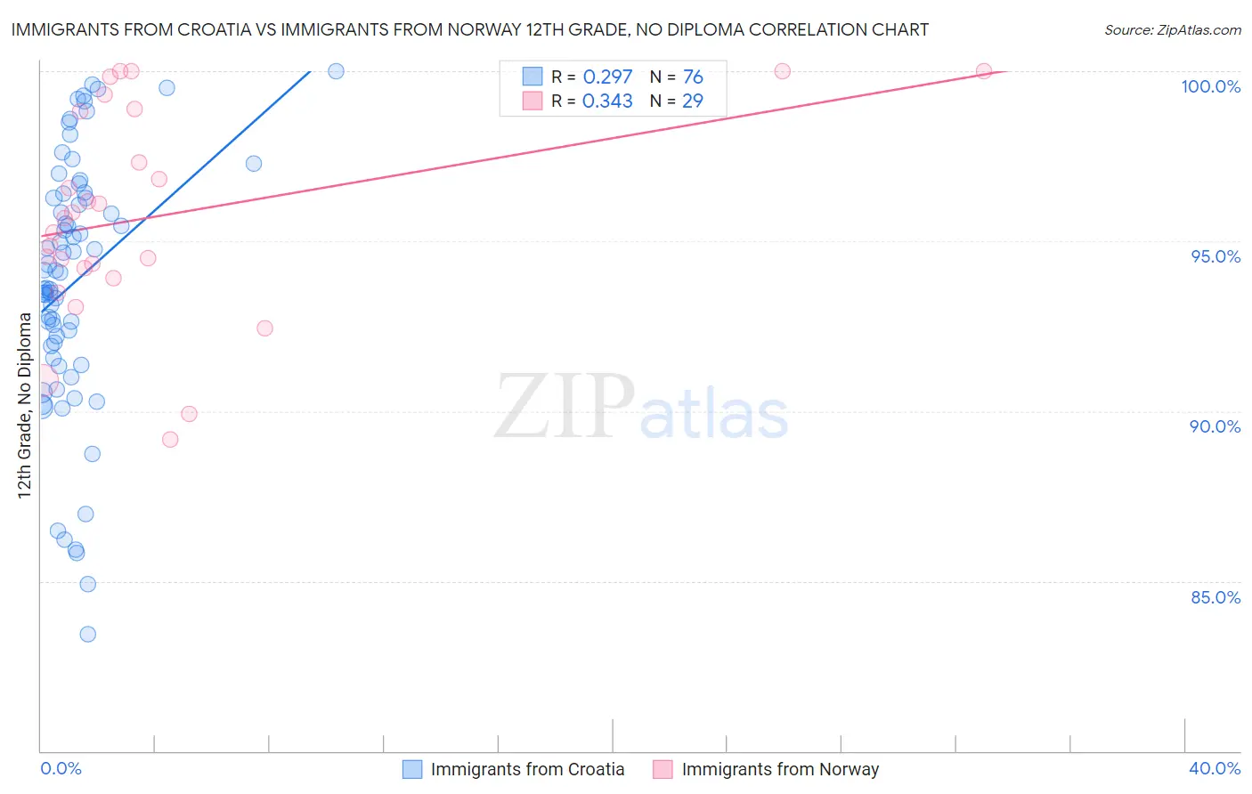 Immigrants from Croatia vs Immigrants from Norway 12th Grade, No Diploma