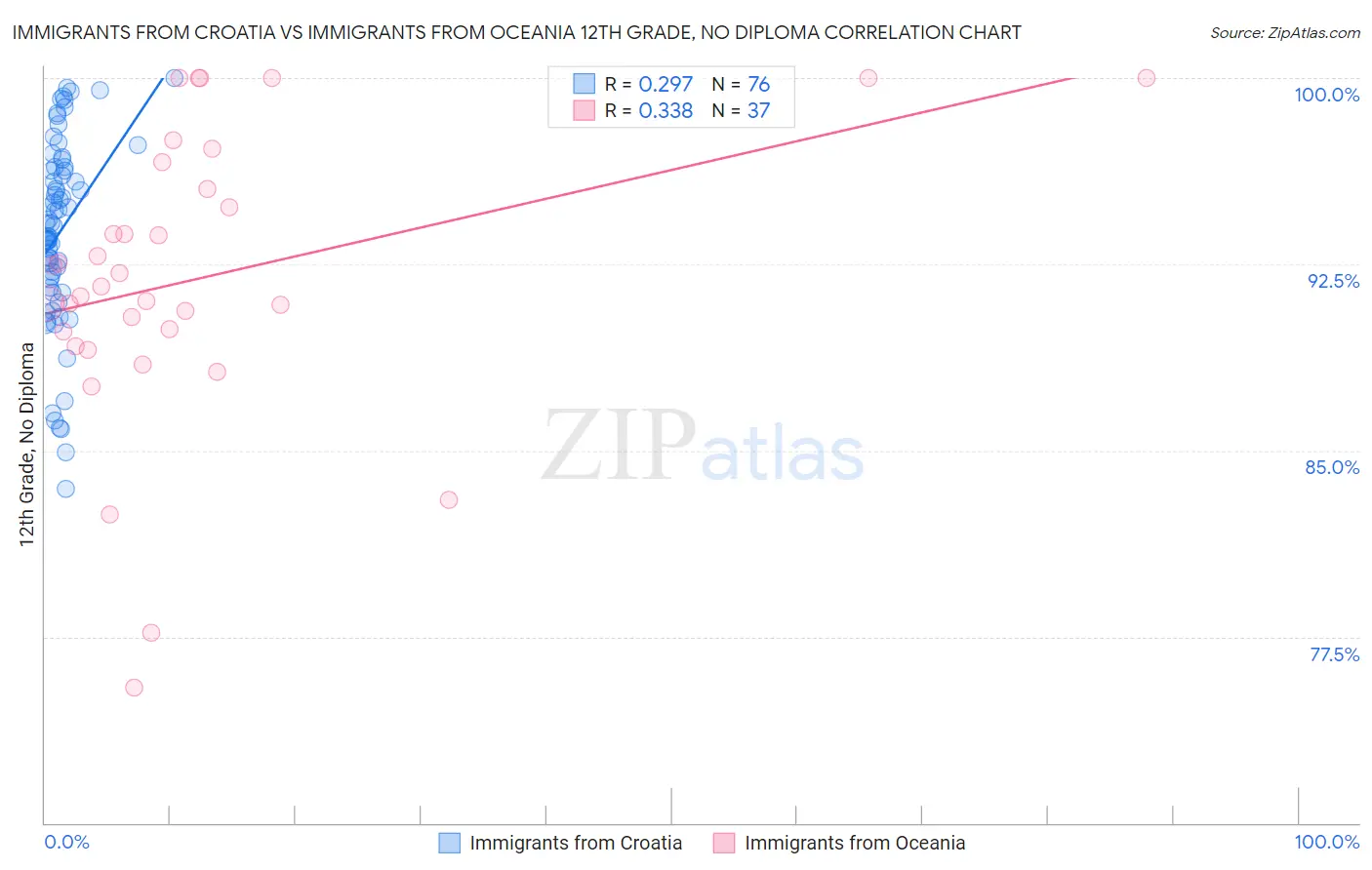 Immigrants from Croatia vs Immigrants from Oceania 12th Grade, No Diploma