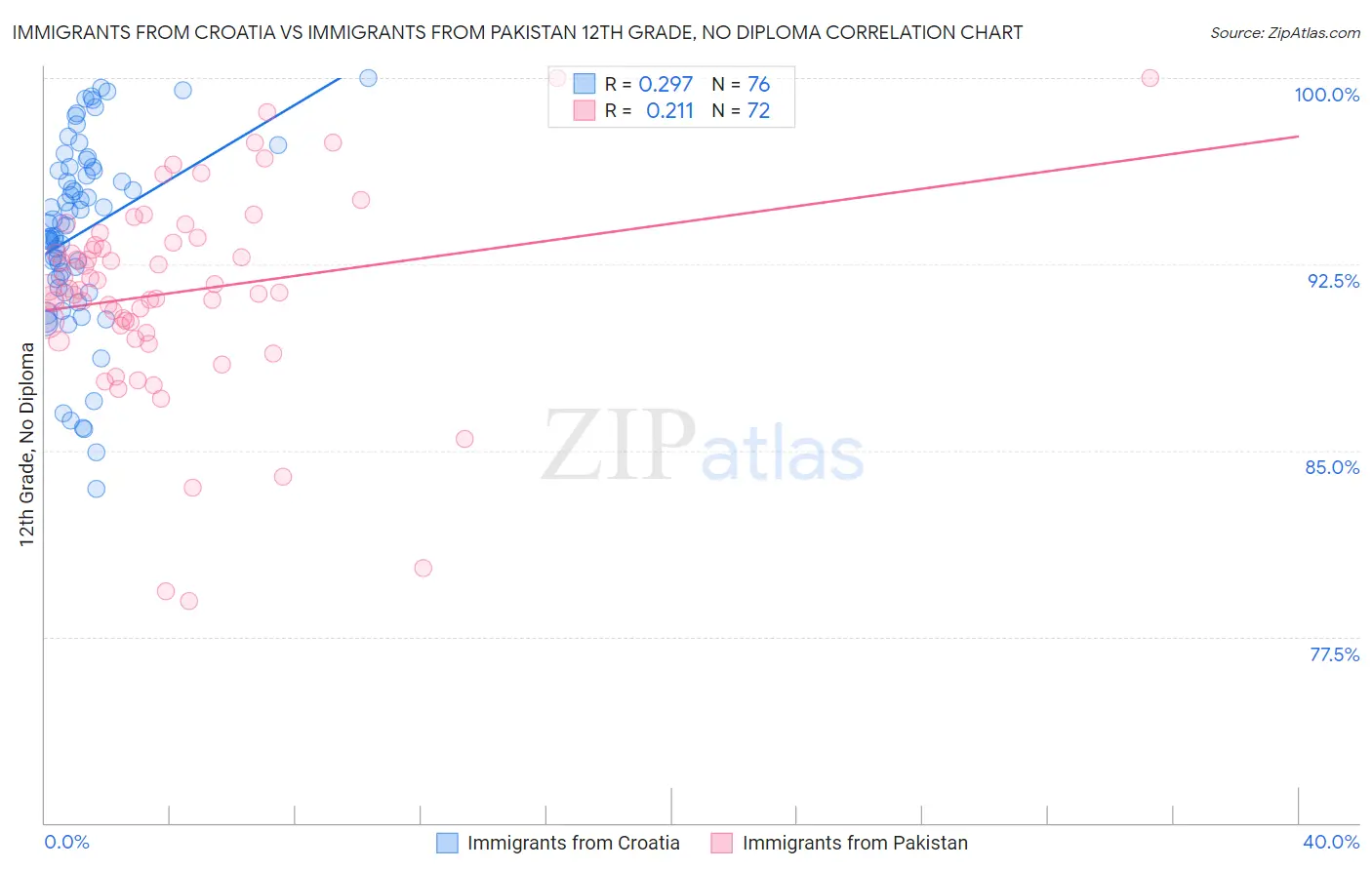 Immigrants from Croatia vs Immigrants from Pakistan 12th Grade, No Diploma