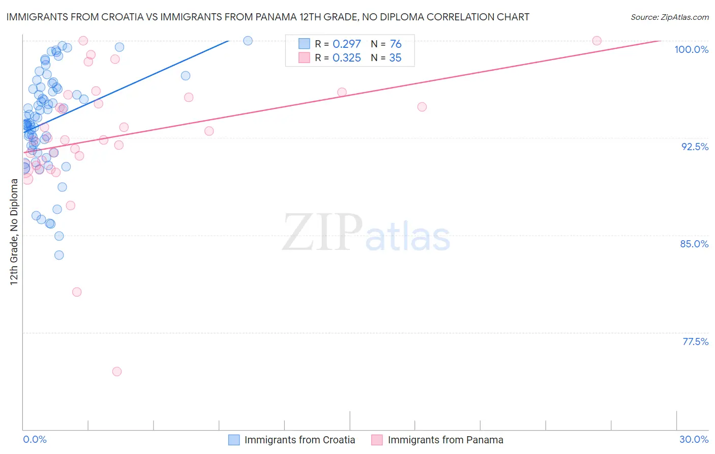 Immigrants from Croatia vs Immigrants from Panama 12th Grade, No Diploma