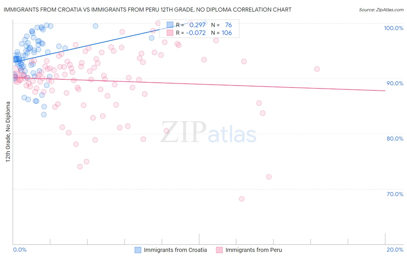 Immigrants from Croatia vs Immigrants from Peru 12th Grade, No Diploma