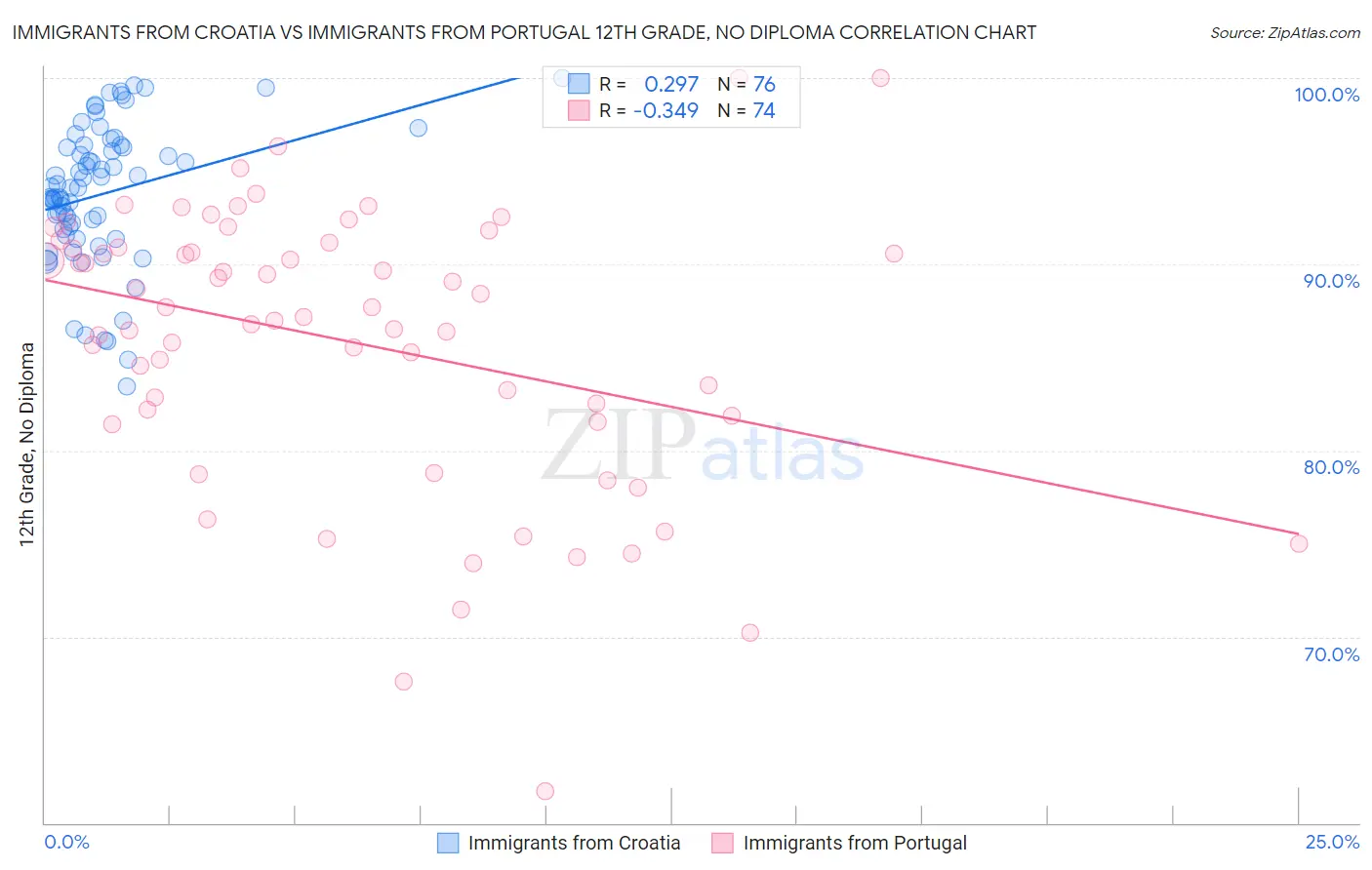 Immigrants from Croatia vs Immigrants from Portugal 12th Grade, No Diploma