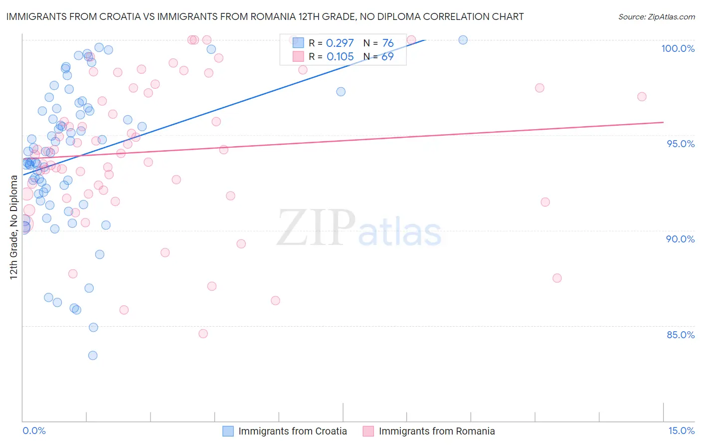 Immigrants from Croatia vs Immigrants from Romania 12th Grade, No Diploma