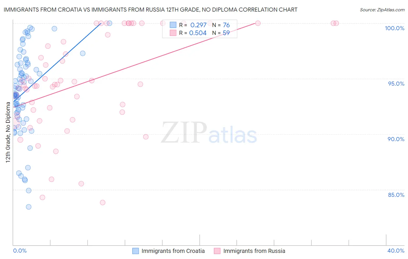 Immigrants from Croatia vs Immigrants from Russia 12th Grade, No Diploma