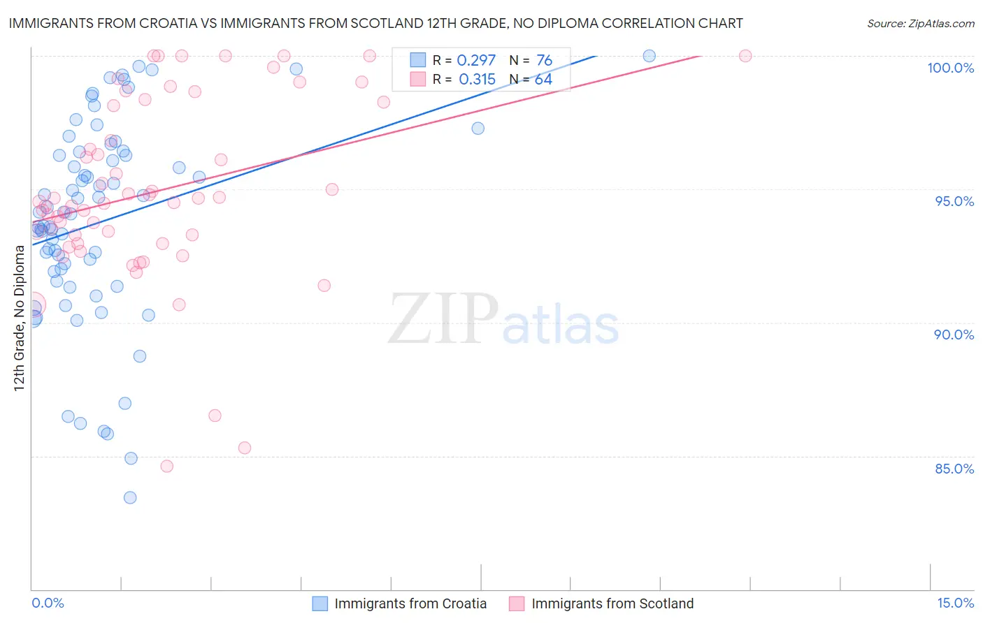 Immigrants from Croatia vs Immigrants from Scotland 12th Grade, No Diploma