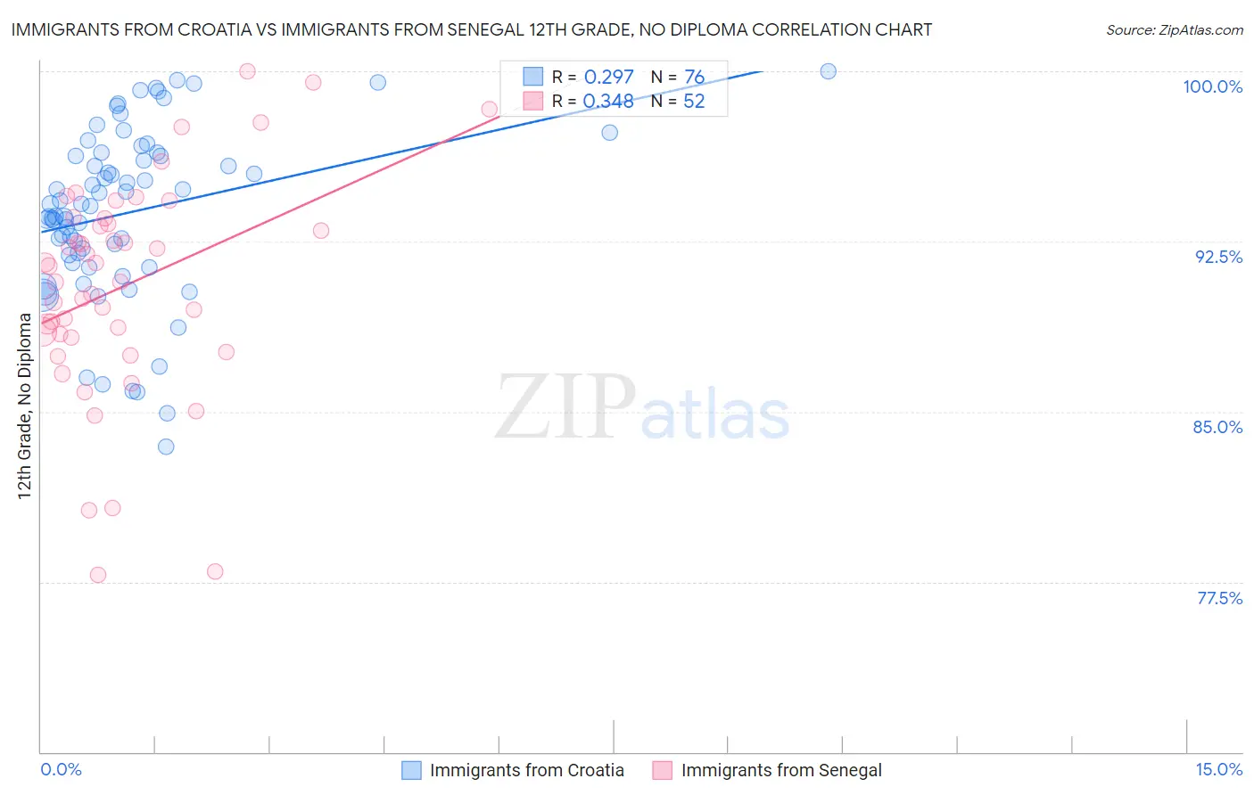 Immigrants from Croatia vs Immigrants from Senegal 12th Grade, No Diploma