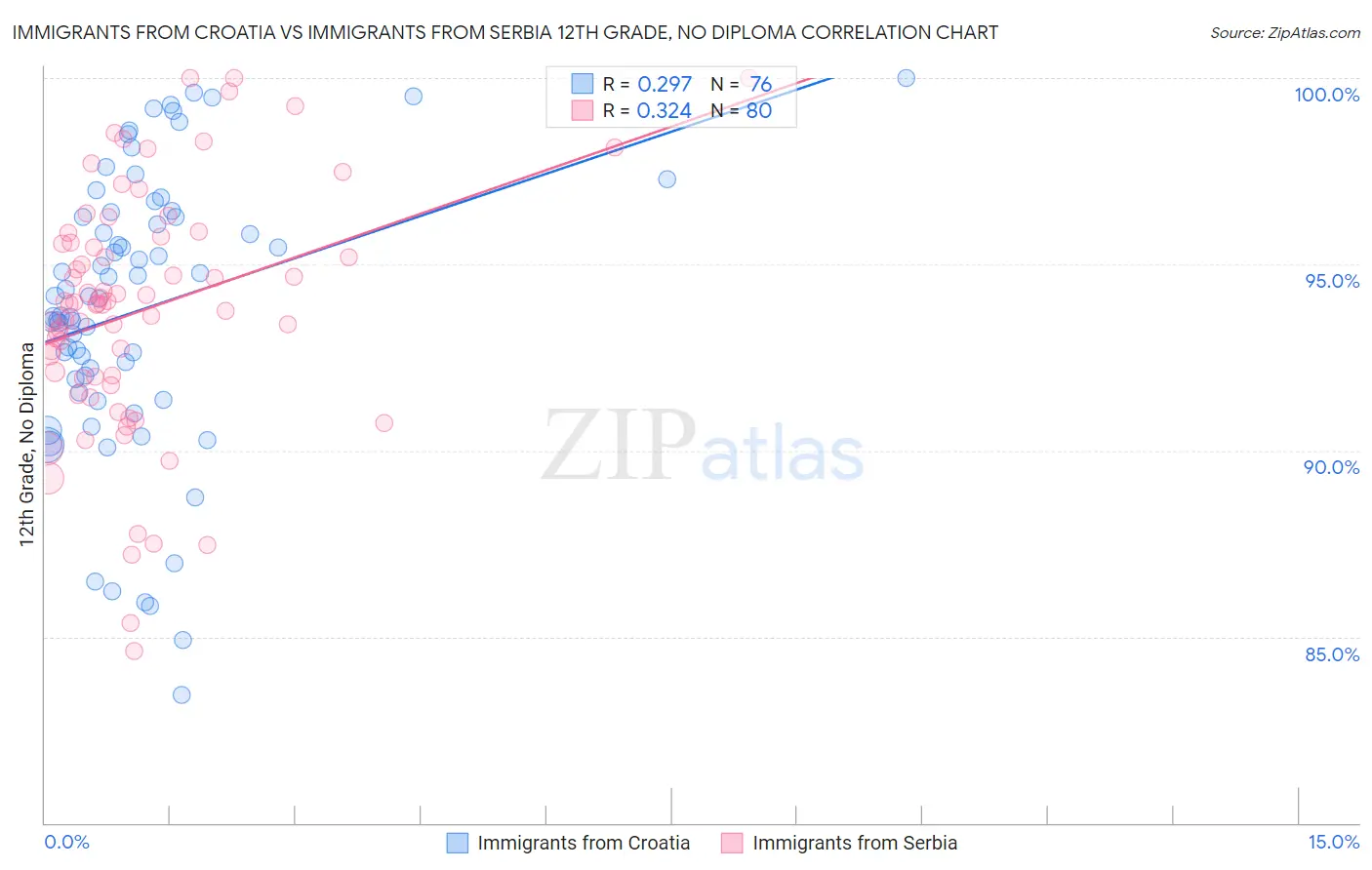 Immigrants from Croatia vs Immigrants from Serbia 12th Grade, No Diploma