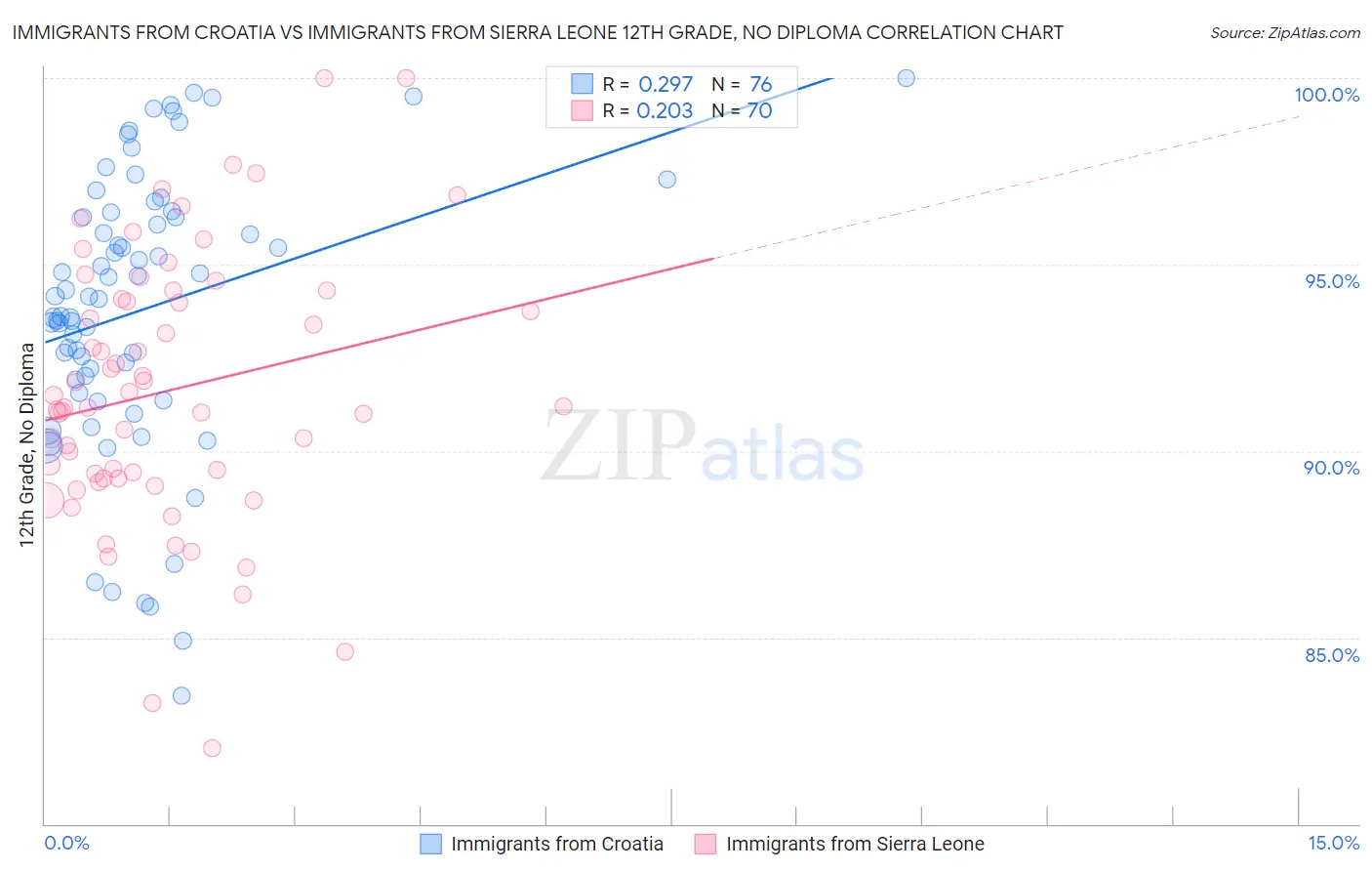 Immigrants from Croatia vs Immigrants from Sierra Leone 12th Grade, No Diploma