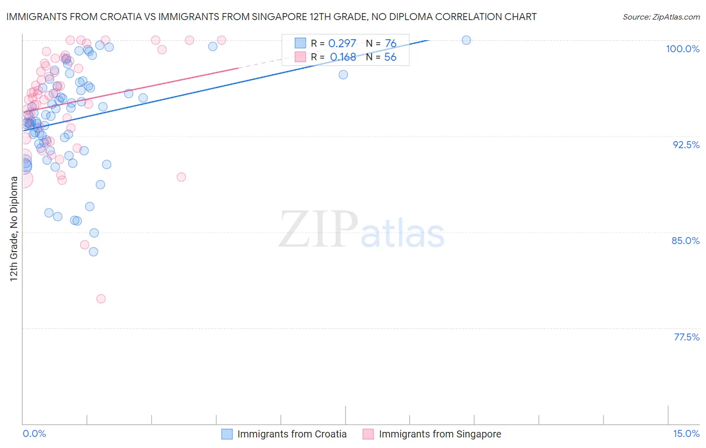 Immigrants from Croatia vs Immigrants from Singapore 12th Grade, No Diploma