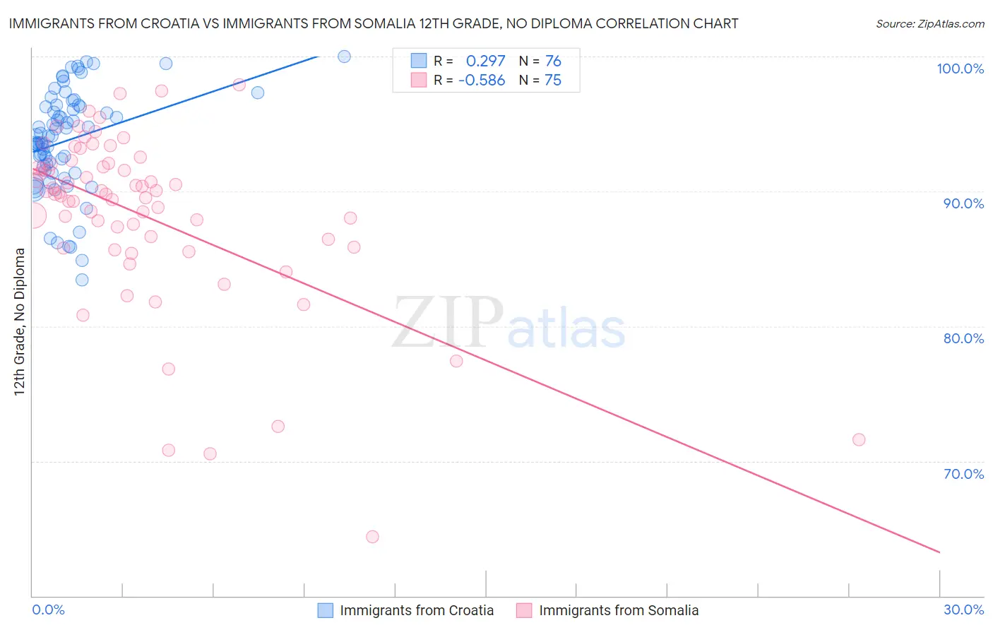 Immigrants from Croatia vs Immigrants from Somalia 12th Grade, No Diploma