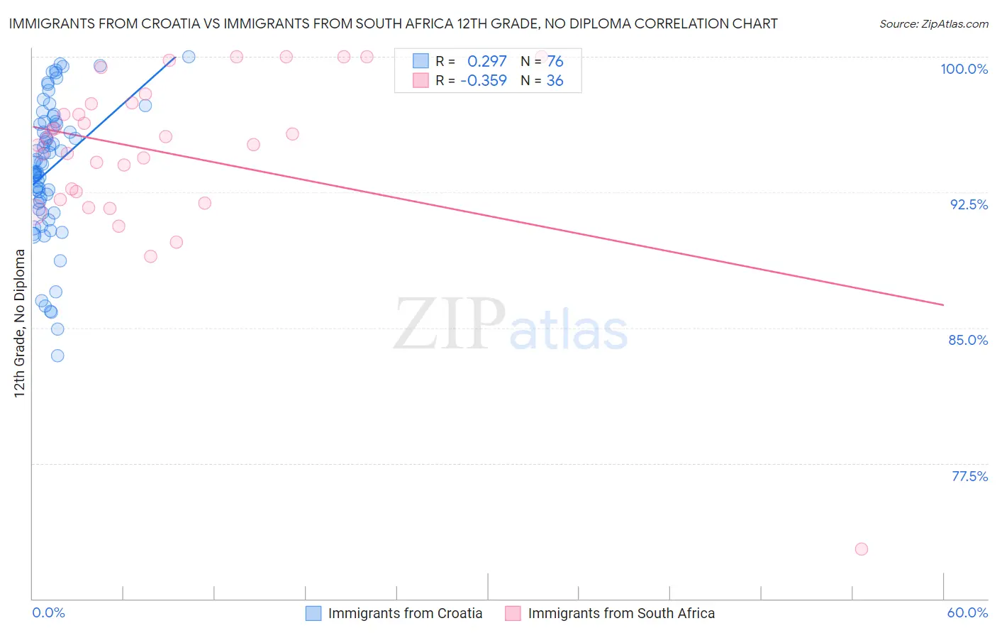 Immigrants from Croatia vs Immigrants from South Africa 12th Grade, No Diploma